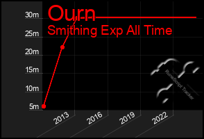 Total Graph of Ourn