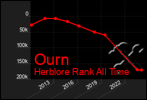 Total Graph of Ourn