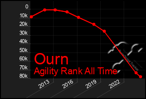 Total Graph of Ourn