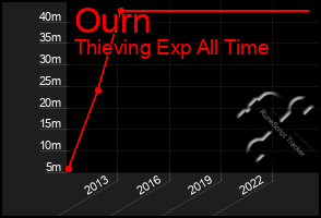 Total Graph of Ourn