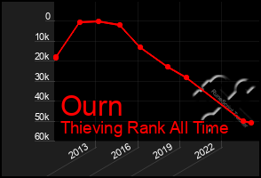 Total Graph of Ourn