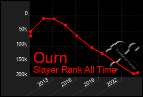 Total Graph of Ourn