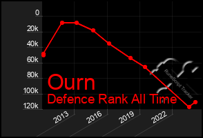 Total Graph of Ourn