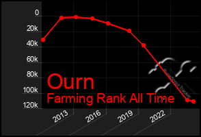 Total Graph of Ourn