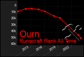 Total Graph of Ourn