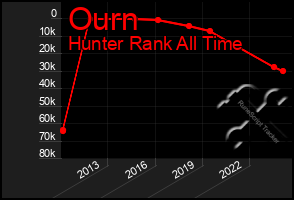 Total Graph of Ourn