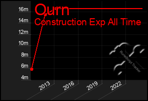 Total Graph of Ourn