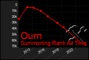 Total Graph of Ourn