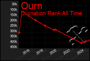 Total Graph of Ourn