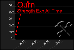 Total Graph of Ourn