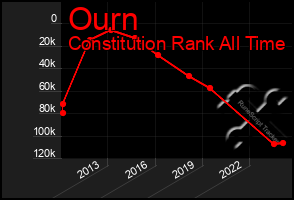 Total Graph of Ourn