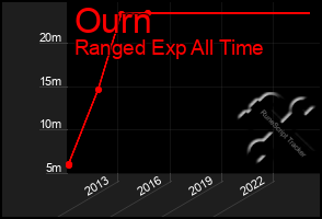 Total Graph of Ourn