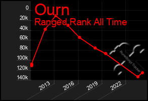 Total Graph of Ourn