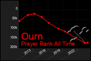 Total Graph of Ourn