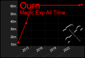 Total Graph of Ourn