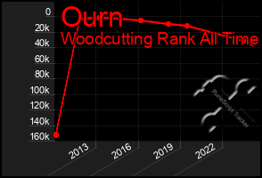 Total Graph of Ourn