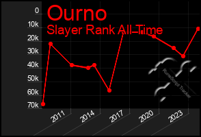 Total Graph of Ourno