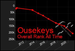 Total Graph of Ousekeys