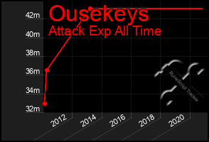 Total Graph of Ousekeys