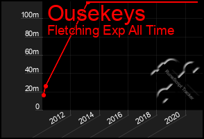 Total Graph of Ousekeys