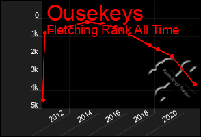 Total Graph of Ousekeys