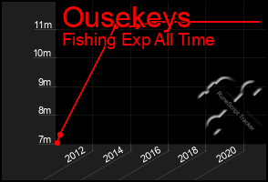 Total Graph of Ousekeys