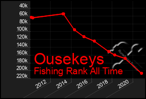 Total Graph of Ousekeys