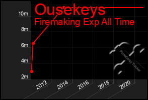 Total Graph of Ousekeys