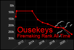 Total Graph of Ousekeys