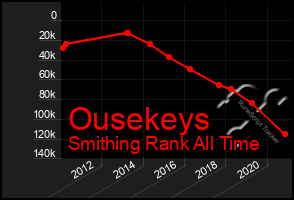 Total Graph of Ousekeys