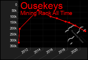 Total Graph of Ousekeys