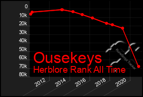 Total Graph of Ousekeys