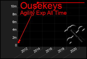 Total Graph of Ousekeys