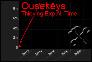 Total Graph of Ousekeys