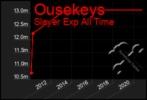 Total Graph of Ousekeys