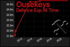 Total Graph of Ousekeys