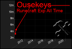 Total Graph of Ousekeys