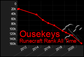 Total Graph of Ousekeys