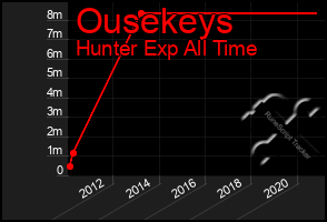 Total Graph of Ousekeys