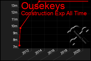 Total Graph of Ousekeys