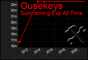 Total Graph of Ousekeys