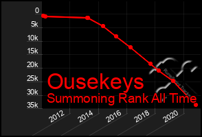 Total Graph of Ousekeys