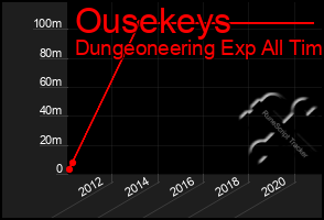 Total Graph of Ousekeys