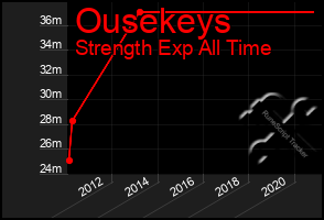 Total Graph of Ousekeys