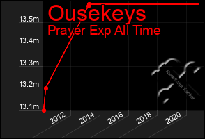 Total Graph of Ousekeys