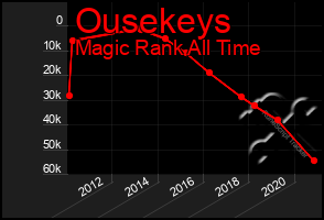 Total Graph of Ousekeys