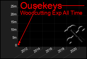 Total Graph of Ousekeys