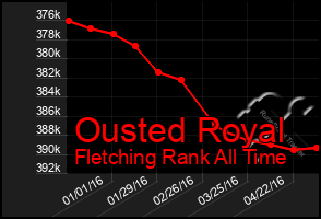 Total Graph of Ousted Royal