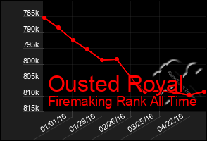 Total Graph of Ousted Royal