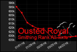 Total Graph of Ousted Royal